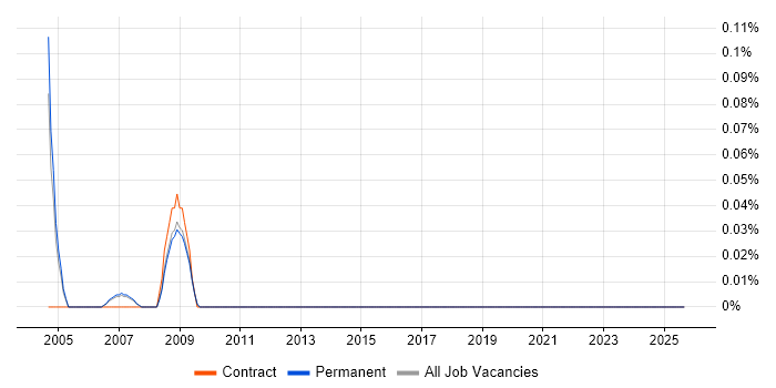 Telephony Developer job vacancy trend in Manchester