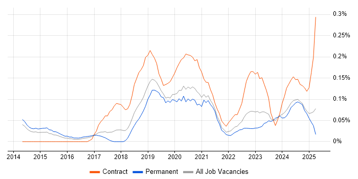 Job vacancy trend for Tenable in Manchester