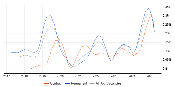Job vacancy trend for TensorFlow in Manchester