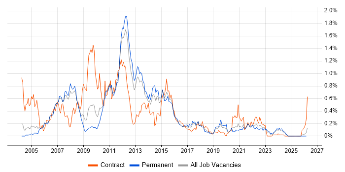 Teradata job vacancy trend in Manchester