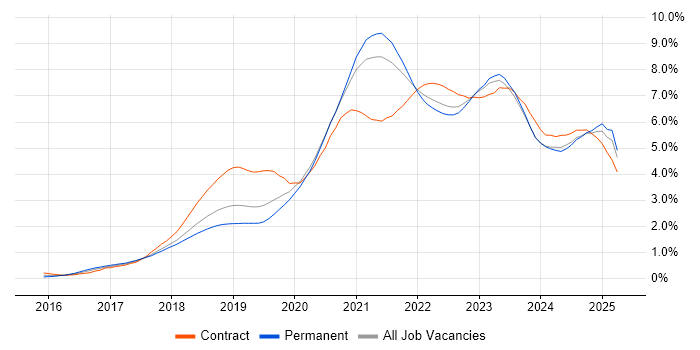 Job vacancy trend for Terraform in Manchester Job vacancy trend for Terraform in Manchester