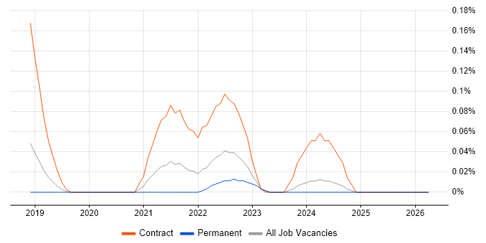 Terragrunt job vacancy trend in Manchester