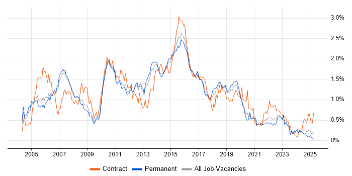 Job vacancy trend for Test Analyst in Manchester Job vacancy trend for Test Analyst in Manchester