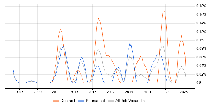 Job vacancy trend for Test Architect in Manchester