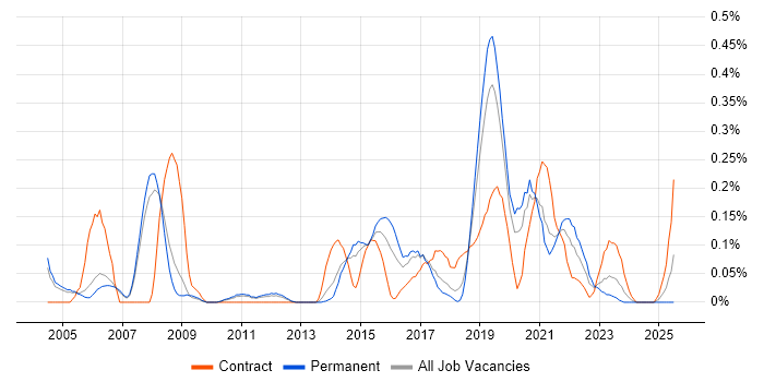 Job vacancy trend for Test Assurance in Manchester