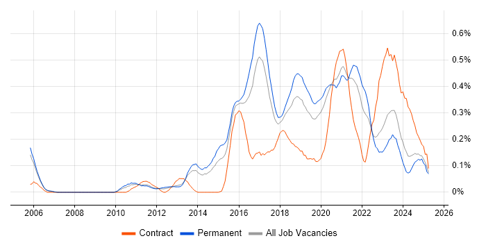 Job vacancy trend for Test Automation Engineer in Manchester
