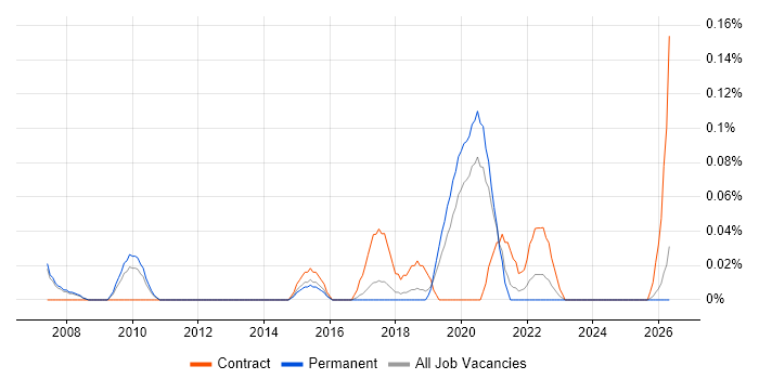 Test Automation Specialist job vacancy trend in Manchester