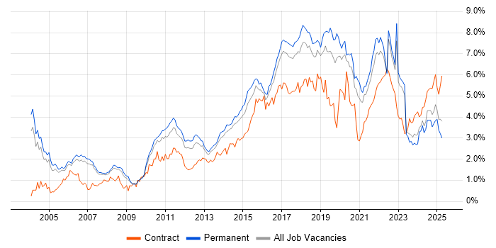 Job vacancy trend for Test Automation in Manchester