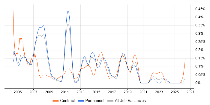 Test Consultant job vacancy trend in Manchester