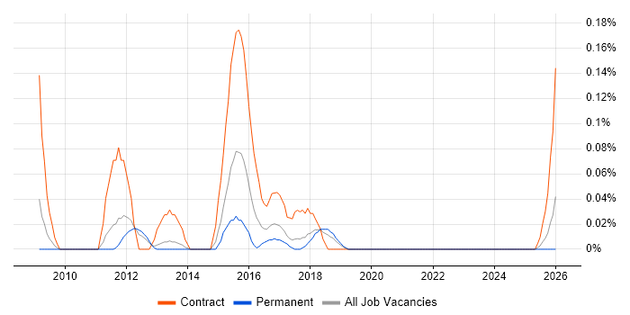 Test Data Analyst job vacancy trend in Manchester