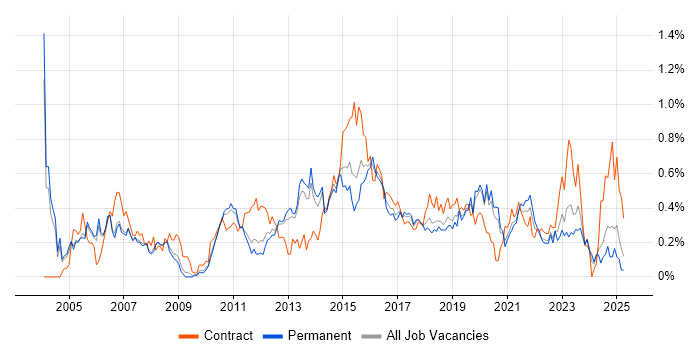 Job vacancy trend for Test Leader in Manchester