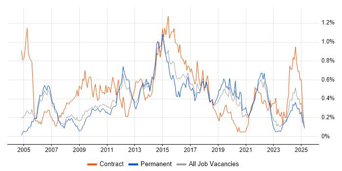 Job vacancy trend for Test Management in Manchester