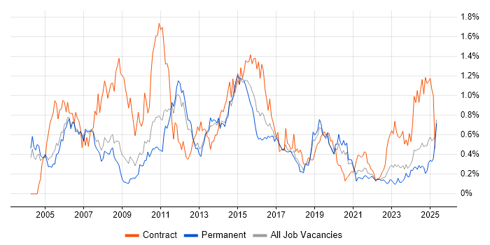 Job vacancy trend for Test Manager in Manchester