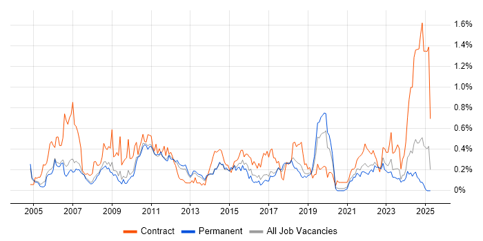 Job vacancy trend for Test Planning in Manchester Job vacancy trend for Test Planning in Manchester