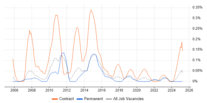 Job vacancy trend for Test Programme Manager in Manchester
