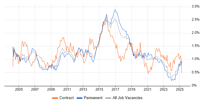 Job vacancy trend for Test Scripting in Manchester Job vacancy trend for Test Scripting in Manchester