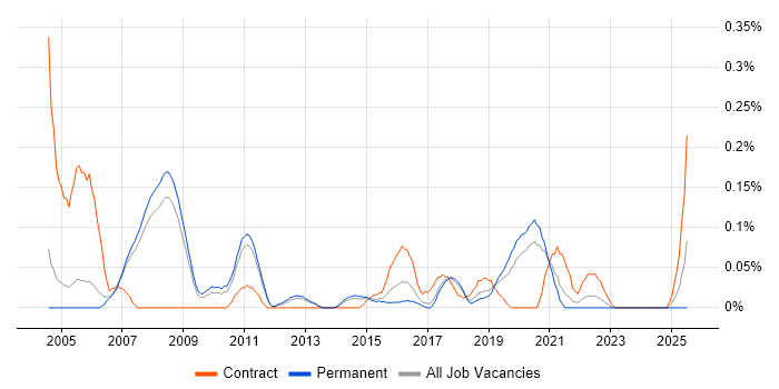 Job vacancy trend for Test Specialist in Manchester