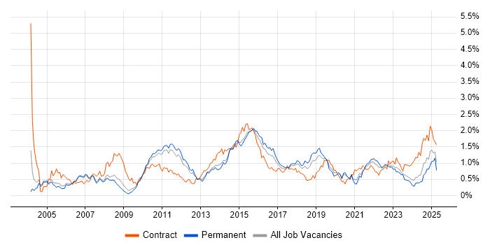 Job vacancy trend for Test Strategy in Manchester