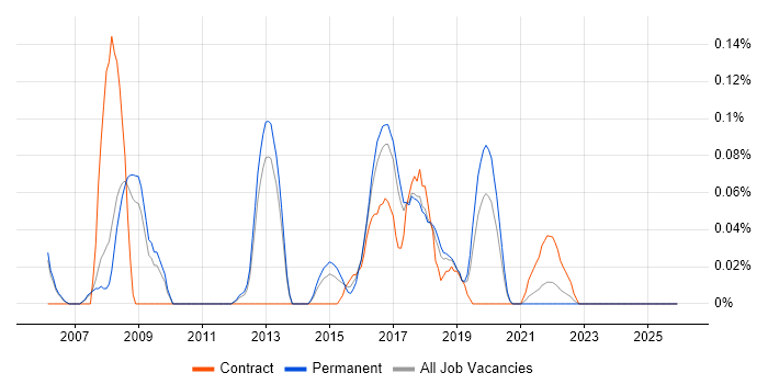 TestComplete job vacancy trend in Manchester