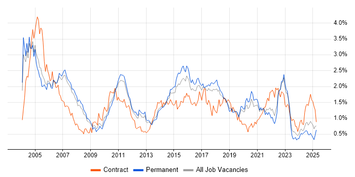 Job vacancy trend for Tester in Manchester