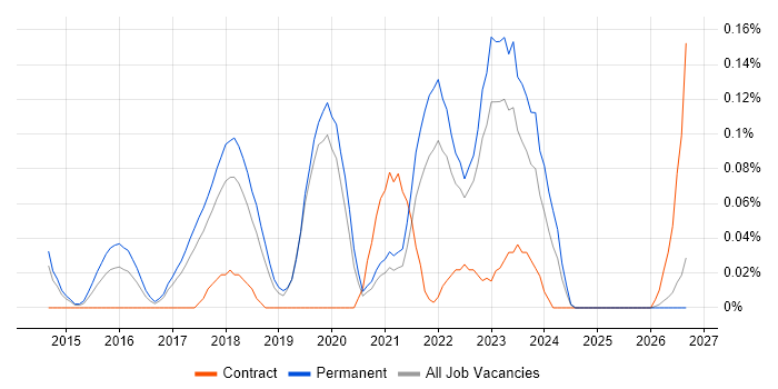 Text Analytics job vacancy trend in Manchester
