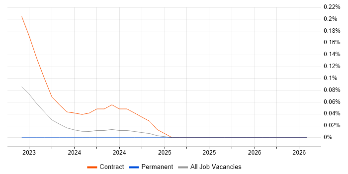 Textract job vacancy trend in Manchester