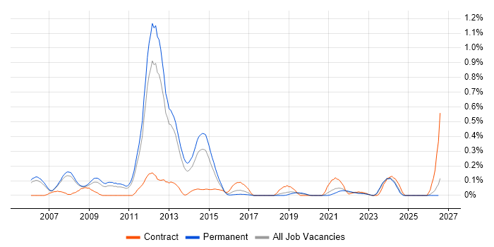 Thales job vacancy trend in Manchester