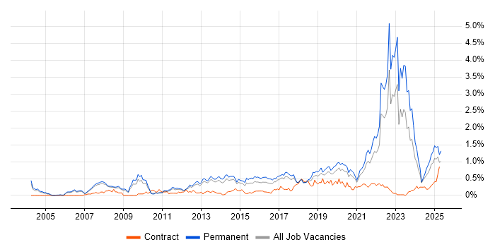 Job vacancy trend for Thought Leadership in Manchester Job vacancy trend for Thought Leadership in Manchester