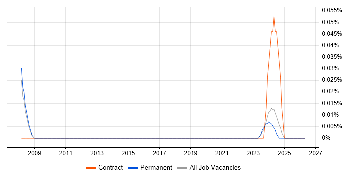 ThreadX job vacancy trend in Manchester