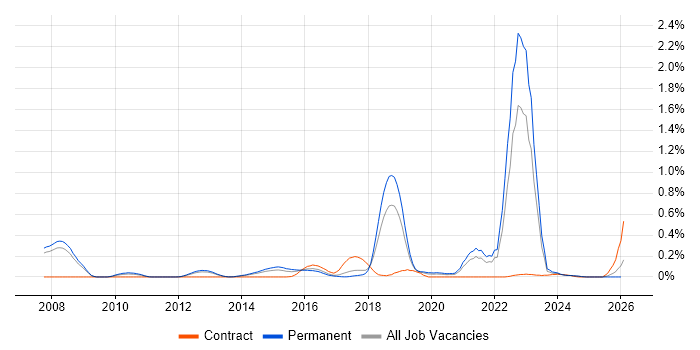 Threat Analysis job vacancy trend in Manchester