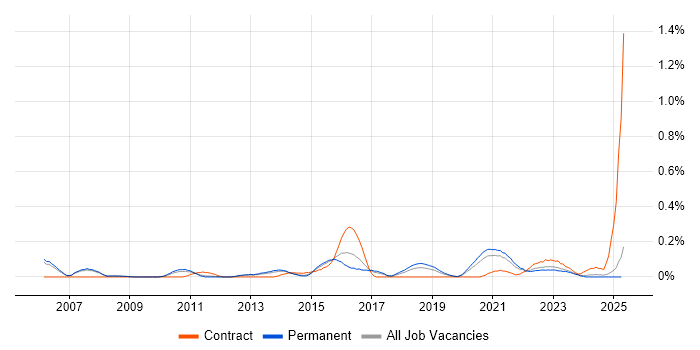Job vacancy trend for Threat and Vulnerability Management in Manchester