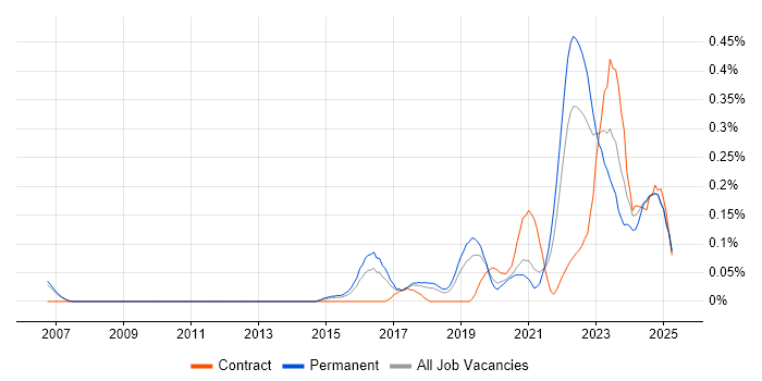 Job vacancy trend for Threat Detection in Manchester