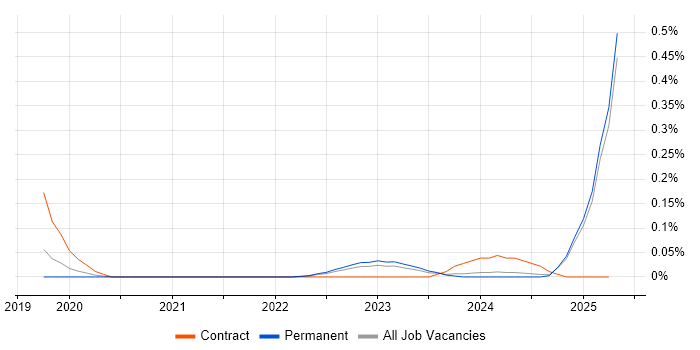 Job vacancy trend for Threat Hunter in Manchester Job vacancy trend for Threat Hunter in Manchester