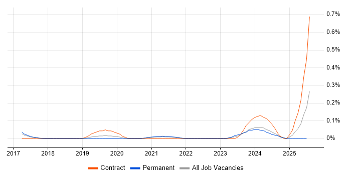 Job vacancy trend for Threat Intelligence Analyst in Manchester