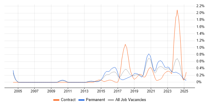 Job vacancy trend for Threat Intelligence in Manchester