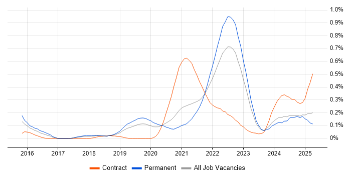 Job vacancy trend for Threat Modelling in Manchester