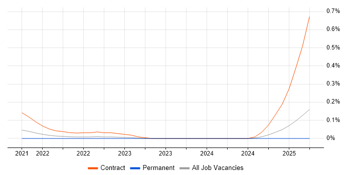 Job vacancy trend for Thycotic in Manchester