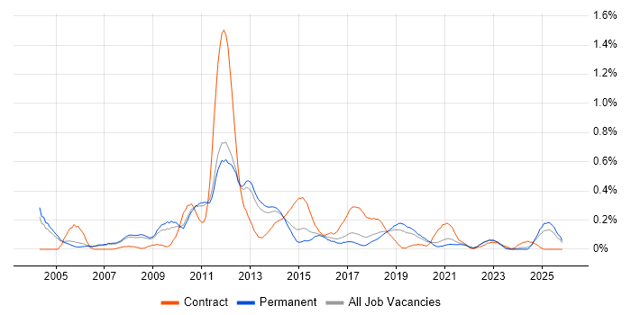 TIBCO job vacancy trend in Manchester