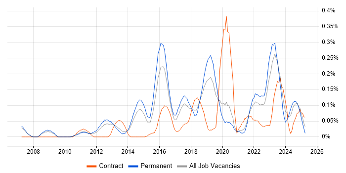 Job vacancy trend for Ticket Management in Manchester Job vacancy trend for Ticket Management in Manchester