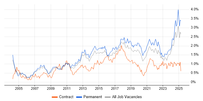 Job vacancy trend for Time Management in Manchester