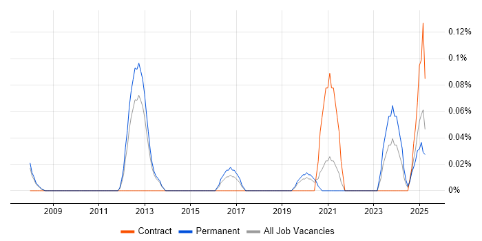 Job vacancy trend for Time Series Forecasting in Manchester