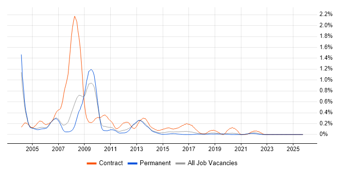Tivoli Storage Manager job vacancy trend in Manchester