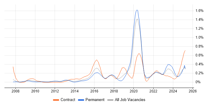 Job vacancy trend for TOGAF Certification in Manchester Job vacancy trend for TOGAF Certification in Manchester