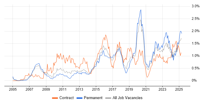 Job vacancy trend for TOGAF in Manchester Job vacancy trend for TOGAF in Manchester