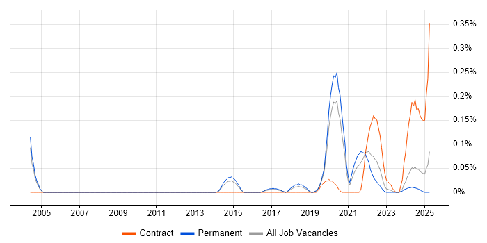 Job vacancy trend for TOWER Software in Manchester