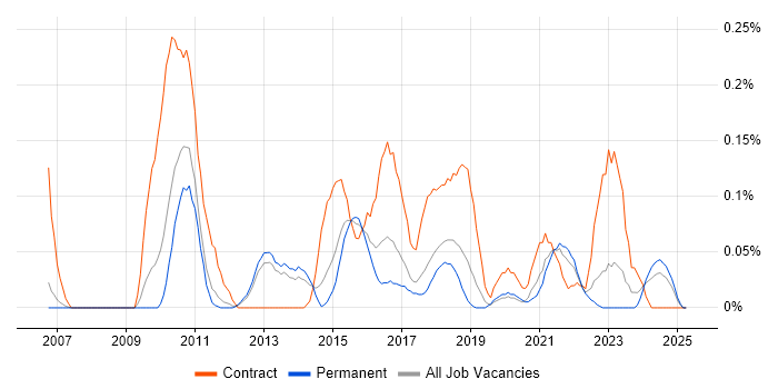 Job vacancy trend for Traceability Matrix in Manchester
