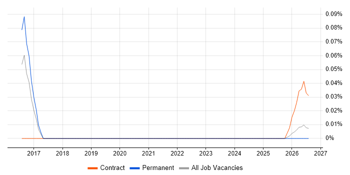 Trade-off Analysis job vacancy trend in Manchester