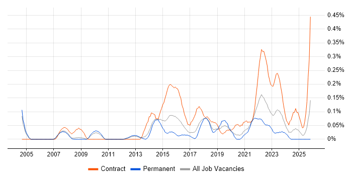 Transformation Analyst job vacancy trend in Manchester
