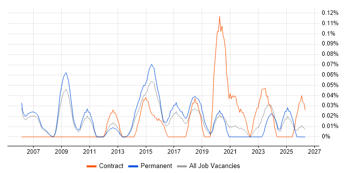 Transformation Director job vacancy trend in Manchester