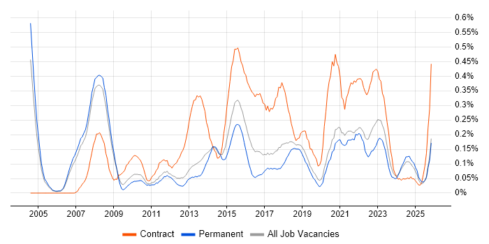 Transformation Manager job vacancy trend in Manchester